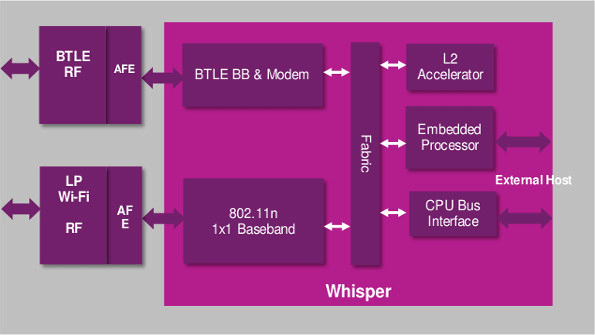 1 Imagination Technologiesrsquo C5401 Ensigma Whisper RPU handles WiFi 80211n and Bluetooth Smart
