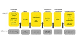 OXIS Energy&rsquo;s lithium-sulfur battery technology provides greater energy density and a safer chemistry for rugged military applications. (Image courtesy of OXIS Energy)
