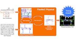 1. FlexNoC Physical splits out the interconnect design so it can be verified independent of the rest of an SoC.