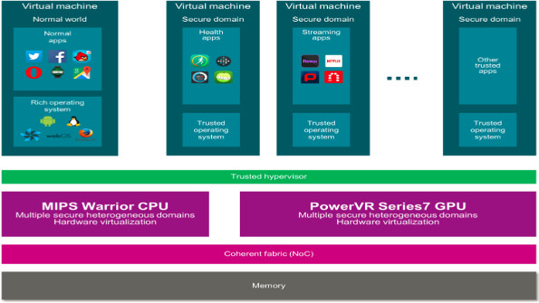 1 OmniShield supports virtualmachine use of the MIPS cores and the PowerVR series GPU cores Click for larger image