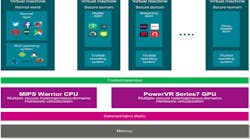 1. OmniShield supports virtual-machine use of the MIPS cores and the PowerVR series GPU cores. (Click for larger image).