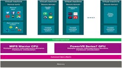 1 OmniShield supports virtualmachine use of the MIPS cores and the PowerVR series GPU cores Click for larger image 1 OmniShield supports virtualmachine use of the MIPS cores and the PowerVR series GPU cores Click for larger image