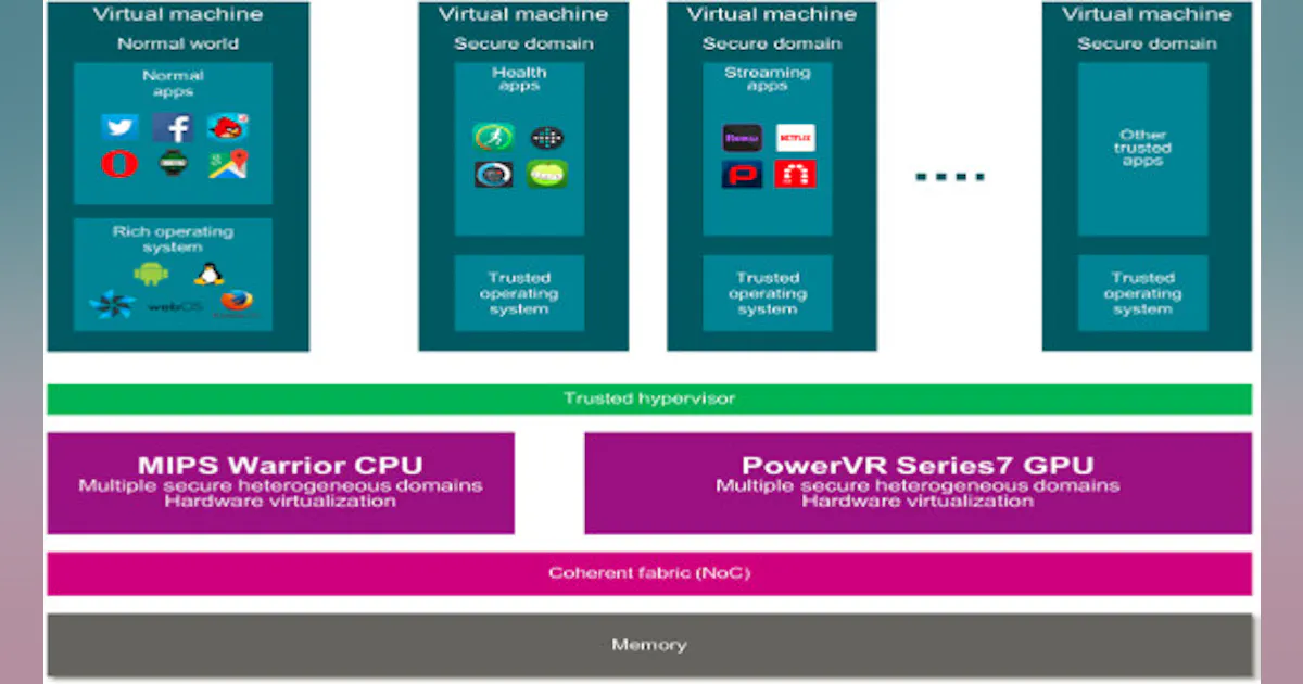 Hyperview Virtual Machine Hypervisor Supports Virtual Machines | Electronic Design