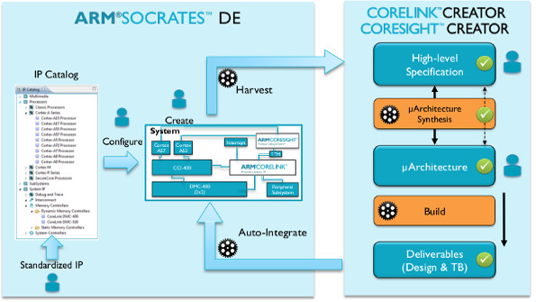 1 ARM Socrates DE starts with prebuilt components from an IP Catalog Corelink Creator links multiple cores while Coresight Creator adds debugging support Image courtesy of ARM Click here for larger view