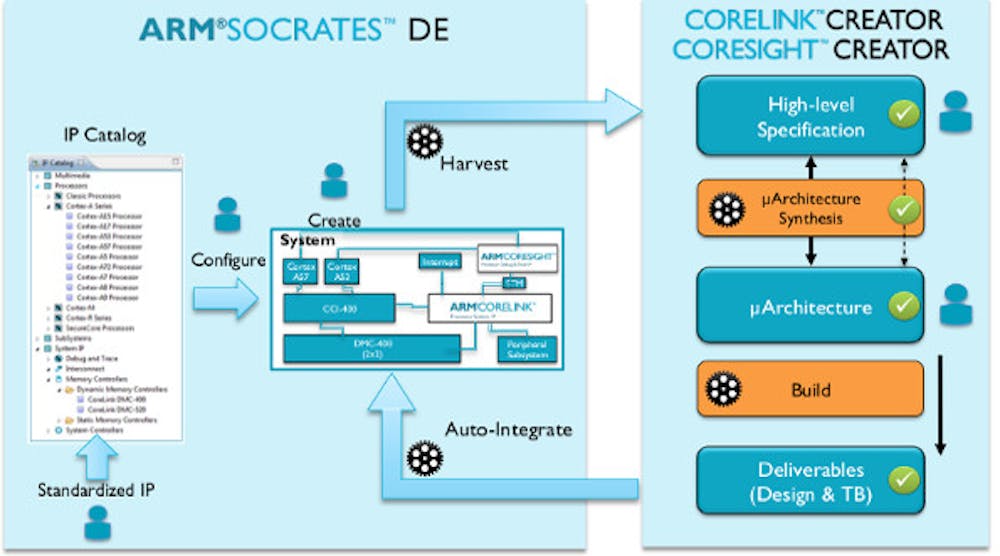 Tools to Build a Cortex Core | Electronic Design