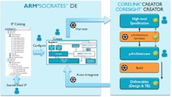 1 ARM Socrates DE starts with prebuilt components from an IP Catalog Corelink Creator links multiple cores while Coresight Creator adds debugging support Image courtesy of ARM Click here for larger view 1 ARM Socrates DE starts with prebuilt components from an IP Catalog Corelink Creator links multiple cores while Coresight Creator adds debugging support Image courtesy of ARM Click here for larger view