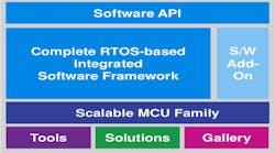 1 The Renesas Synergy Platform for the IoT is built around a scalable MCU family based on ARM CortexM cores and modular qualified software tools 1 The Renesas Synergy Platform for the IoT is built around a scalable MCU family based on ARM CortexM cores and modular qualified software tools
