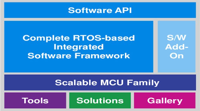 1. The Renesas Synergy Platform for the IoT is built around a scalable MCU family based on ARM Cortex-M cores and modular, qualified software tools.