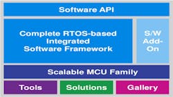 1 The Renesas Synergy Platform for the IoT is built around a scalable MCU family based on ARM CortexM cores and modular qualified software tools 1 The Renesas Synergy Platform for the IoT is built around a scalable MCU family based on ARM CortexM cores and modular qualified software tools