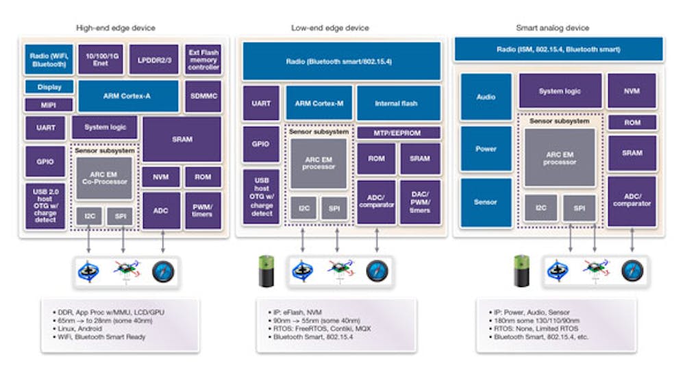 Optimized Ip Fosters Energy Efficient Iot Chip Design Electronic Design Optimized Ip Fosters Energy Efficient Iot Chip Design Electronic Design