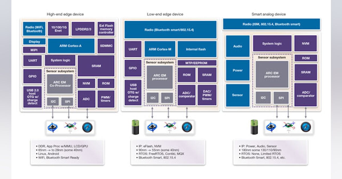 Optimized IP Fosters Energy-Efficient IoT Chip Design | Electronic Design