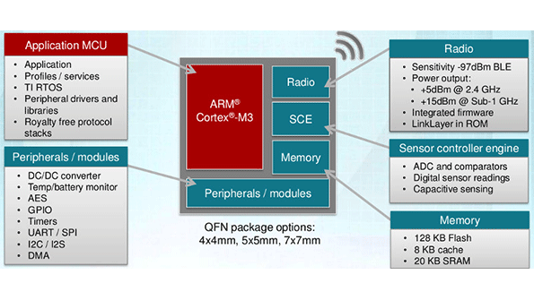 Figure 1 TIrsquos SimpleLink wireless microcontroller family has up to 128 Kbytes of flash an 20 Kbytes of SRAM and an 8 Kbyte cache