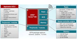 Figure 1 TIrsquos SimpleLink wireless microcontroller family has up to 128 Kbytes of flash an 20 Kbytes of SRAM and an 8 Kbyte cache Figure 1 TIrsquos SimpleLink wireless microcontroller family has up to 128 Kbytes of flash an 20 Kbytes of SRAM and an 8 Kbyte cache