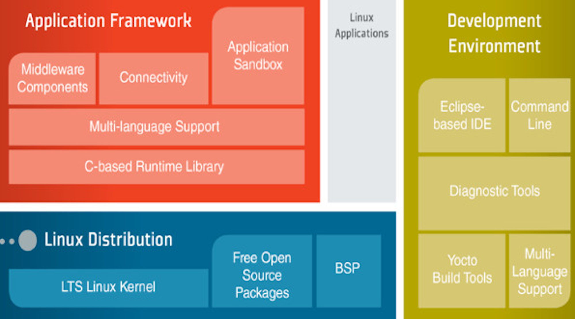 Supports framework. Embedded Linux System Design and Development.. App support Framework.