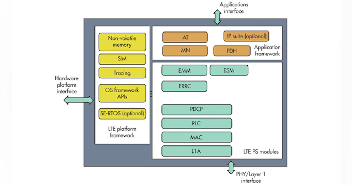 LTE Protocol Stack Targets M2M | Electronic Design