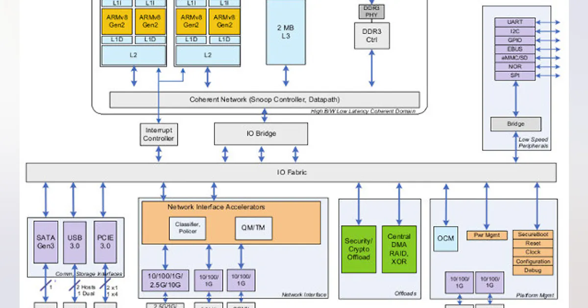 Arm Server Management Port Q&A: The Future of ARM Server Markets—2015 and Beyond | Electronic Design