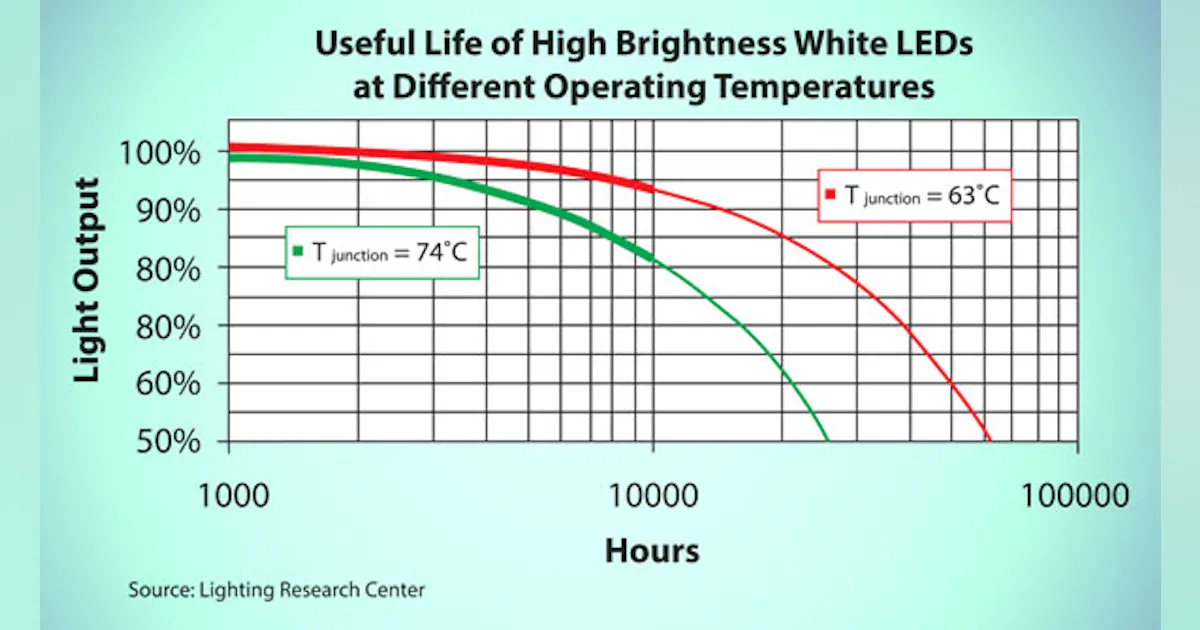 LEDs Shine On Through Thermal Management | Electronic Design