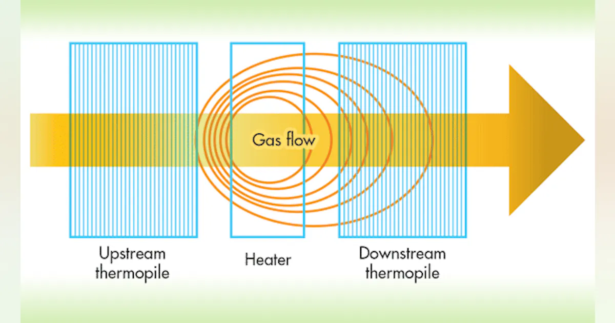 Telemetry Gas Process Gas-Metering Alternatives Emerge for the Connected World | Electronic ...