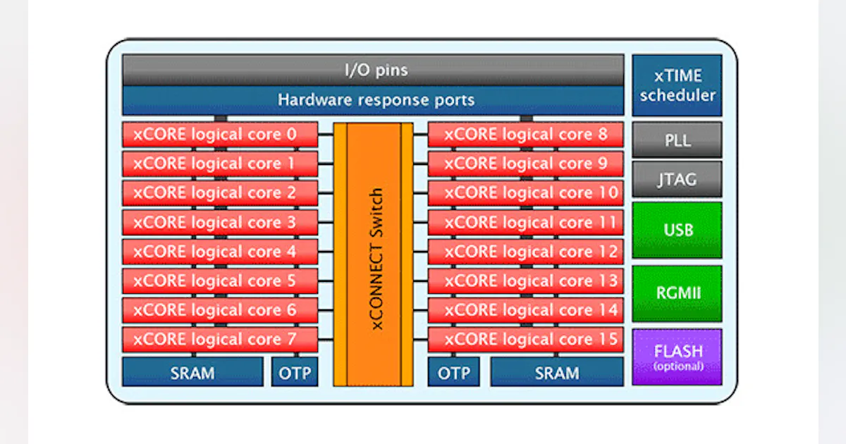 A Hands-On Tour of xCORE-200 | Electronic Design