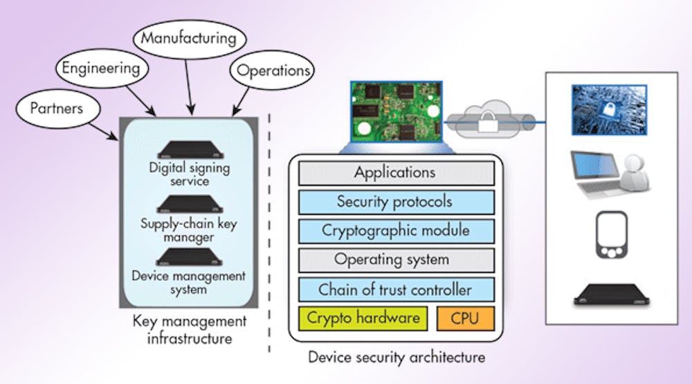 End-to-End IoT Security Starts with the Infrastructure Circuit Diagram