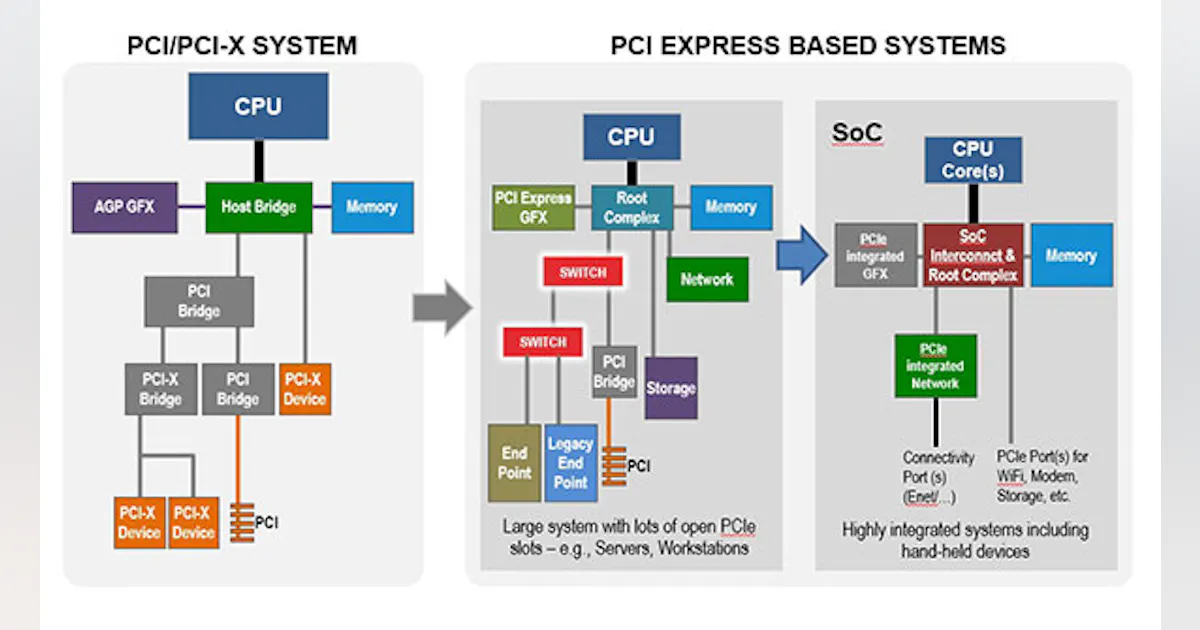 Pci Embedded System Lowdown on the Latest PCI Updates | Electronic Design