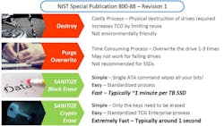1 New sanitized erasures provide a better solution for SSDs 1 New sanitized erasures provide a better solution for SSDs