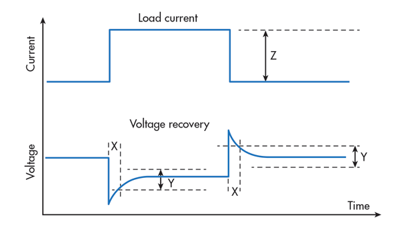 Understanding and Measuring PowerSupply Transient Recovery Time