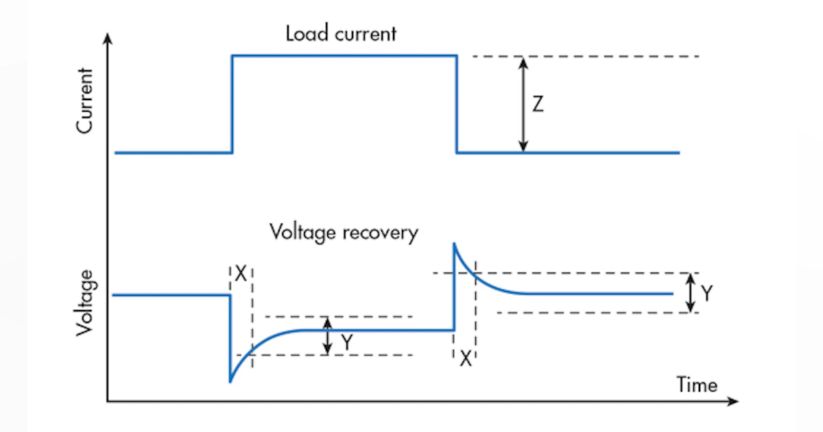 Understanding and Measuring Power-Supply Transient Recovery Time ...