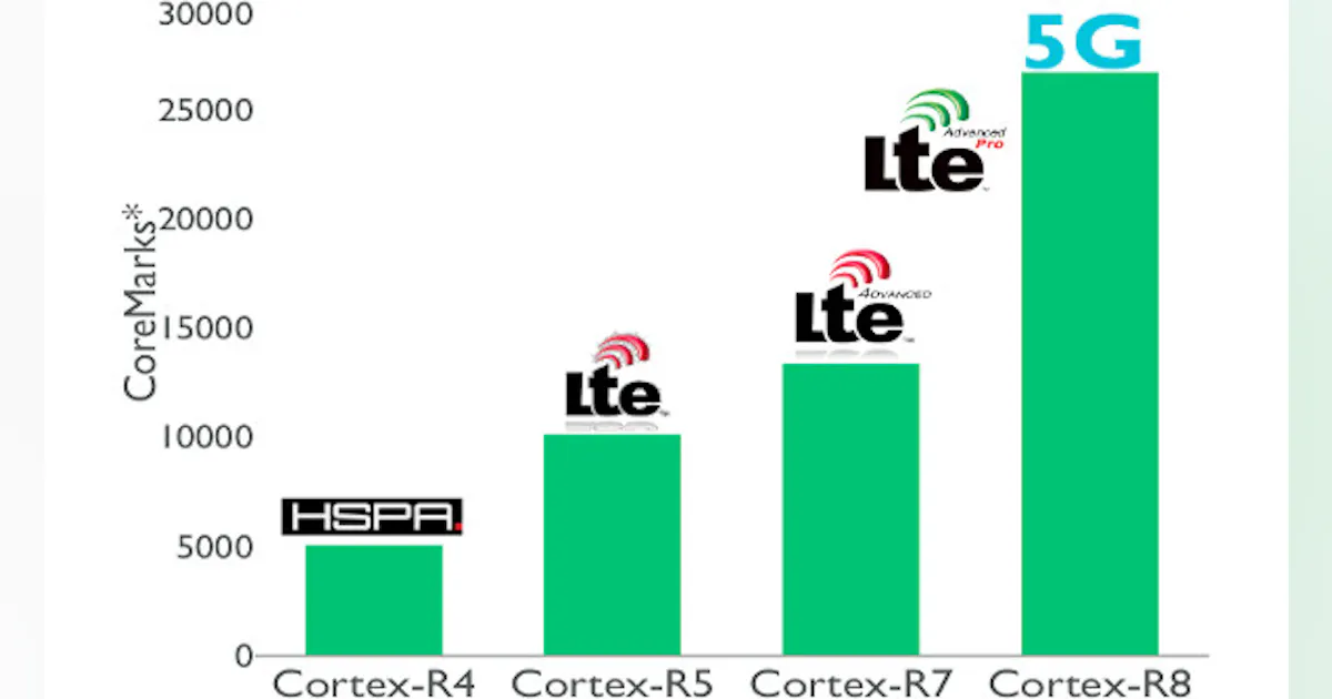 ARM Extends Cortex-R Series to Handle 5G | Electronic Design