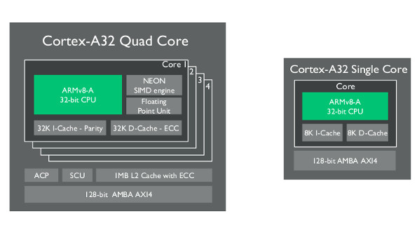 ElectronicDesign 8463 ARM Cortex A32促销
