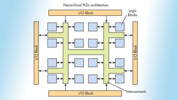 The Principles Of FPGAs | Electronic Design