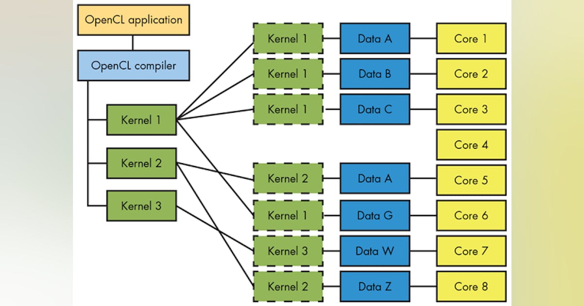 11 Myths about OpenCL | Electronic Design