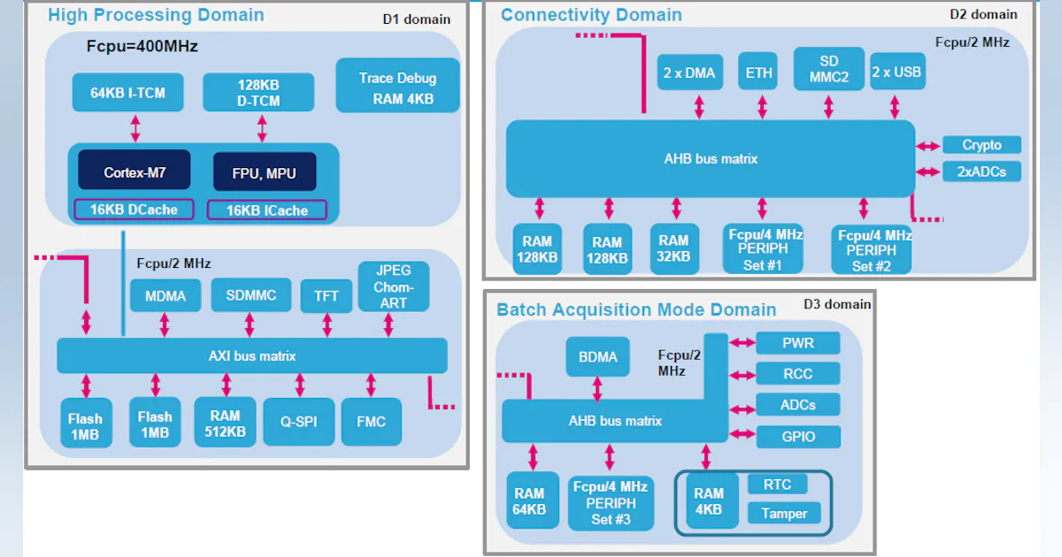 High-Performance, Low-Power Cortex-M7 Microcontroller Targets Secure ...