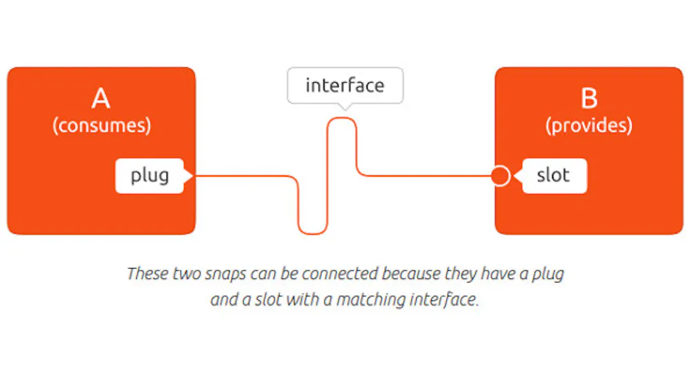 Ubuntu Core 16 Enables Snappy IoT | Electronic Design