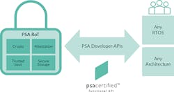 Electronicdesign Com Sites Electronicdesign com Files Arm Psa Fig 1 Functional Api Certified Electronicdesign Com Sites Electronicdesign com Files Arm Psa Fig 1 Functional Api Certified