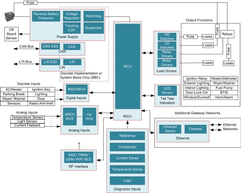 Networking in Automotive Body Control Modules | Electronic Design