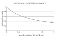 3. Optimum current for maximum cooling (Iopt) as a fraction of Imax vs. Heatsink Impedance (Zt), where Iopt = Imax / (1 + Zt), Vopt = Vmax / (1 + Zt), Zt = Heatsink_Impedance * Qmax / Dt_max. 3. Optimum current for maximum cooling (Iopt) as a fraction of Imax vs. Heatsink Impedance (Zt), where Iopt = Imax / (1 + Zt), Vopt = Vmax / (1 + Zt), Zt = Heatsink_Impedance * Qmax / Dt_max.