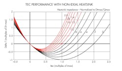 2. Note the effect of Zt on the Dt at Itec = Imax. While Imax is (by definition) the optimum current for maximum cooling at Zt = 0, the situation changes radically with increasing Zt until, for Zt = 1, Dt = 0. Thus, there’s no net cooling whatsoever! Further, for Zt > 1, instead of cooling, Itec = Imax actually heats rather than cools. 2. Note the effect of Zt on the Dt at Itec = Imax. While Imax is (by definition) the optimum current for maximum cooling at Zt = 0, the situation changes radically with increasing Zt until, for Zt = 1, Dt = 0. Thus, there’s no net cooling whatsoever! Further, for Zt > 1, instead of cooling, Itec = Imax actually heats rather than cools.