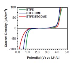 Electronicdesign Com Sites Electronicdesign com Files Pet Interest Fluoride Battery Fig1 Web Electronicdesign Com Sites Electronicdesign com Files Pet Interest Fluoride Battery Fig1 Web
