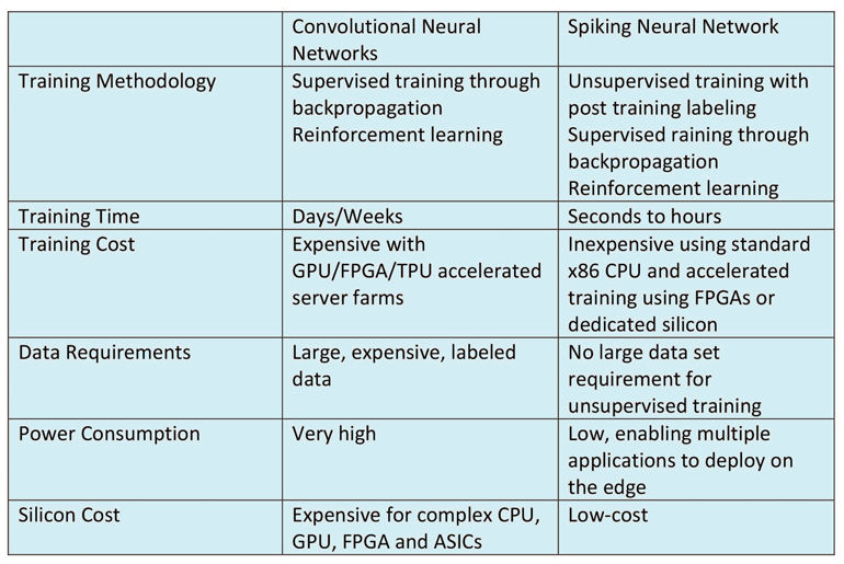 Electronicdesign Com Sites Electronicdesign com Files Table 1 Summary Of Snn Advantages Over Traditional Cn Ns