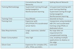 Electronicdesign Com Sites Electronicdesign com Files Table 1 Summary Of Snn Advantages Over Traditional Cn Ns Electronicdesign Com Sites Electronicdesign com Files Table 1 Summary Of Snn Advantages Over Traditional Cn Ns