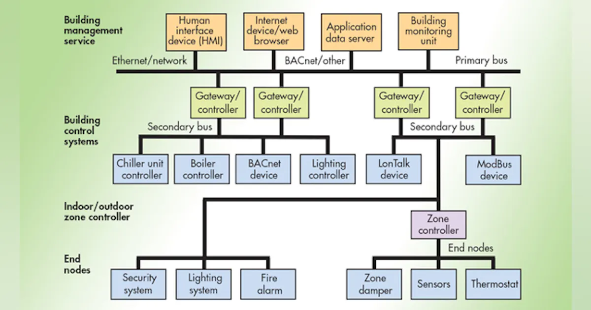 Advanced Building-Automation Sensors Save Energy, Enhance Safety ...
