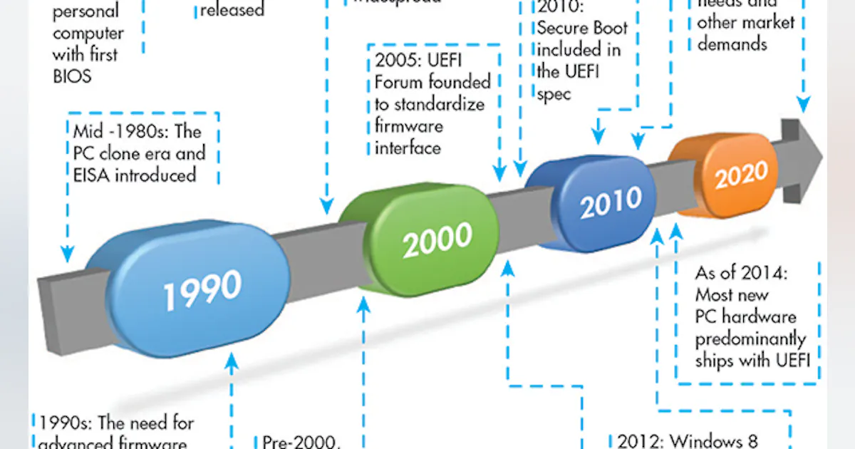 Technology Version What’s the Difference Between Firmware: Now and Then | Electronic Design