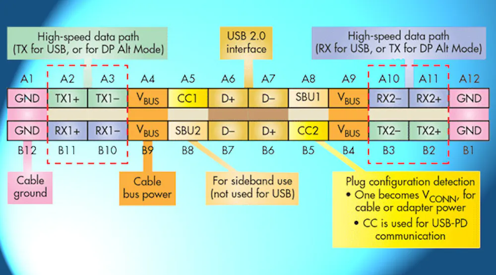 Prioritize Circuit Protection for USB Type-C Interfaces | Electronic Design