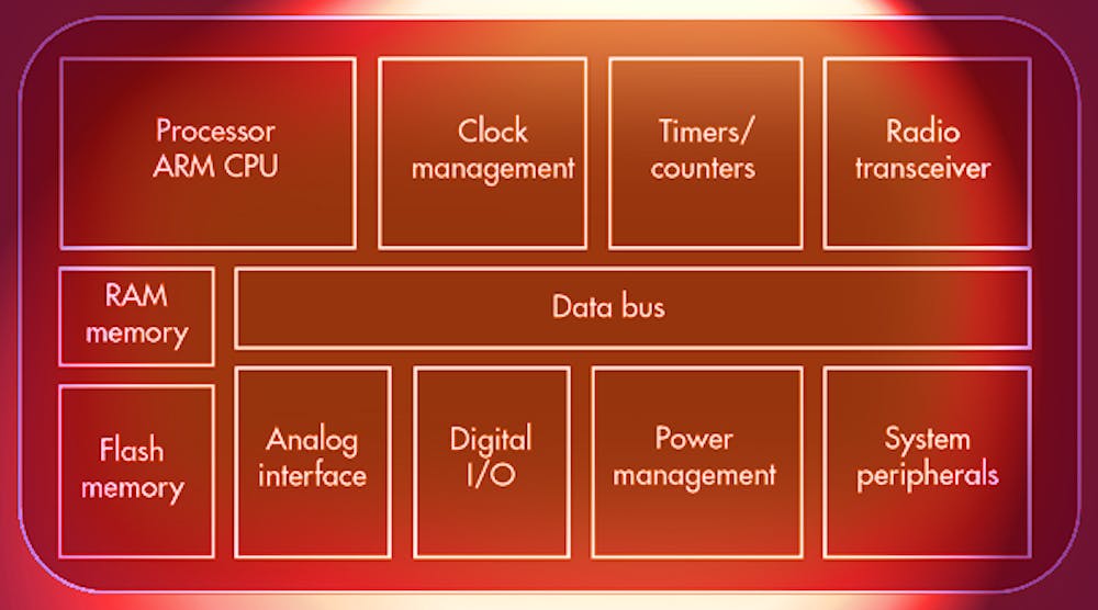 Wireless Solutions for Virtually Every IoT Design Circuit Diagram