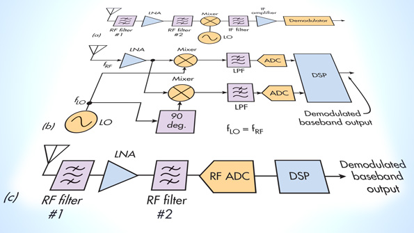 High-Speed RF Sampling ADC Boosts Bandwidth, Dynamic Range | Electronic ...