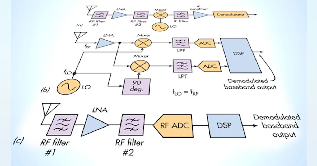 Direct Sampling Adc High-Speed RF Sampling ADC Boosts Bandwidth, Dynamic Range | Electronic ...