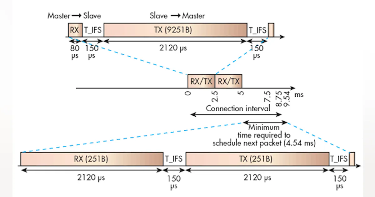 BLE v4.2: Creating Faster, More Secure, Power-Efficient Designs—Part 1 ...