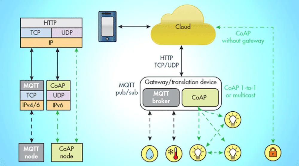 MQTT and CoAP: Underlying Protocols for the IoT | Electronic Design