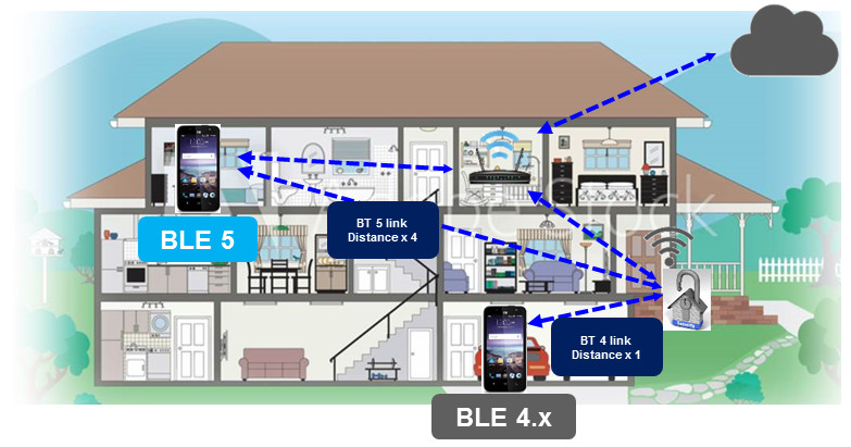 TI Bluetooth Promo example